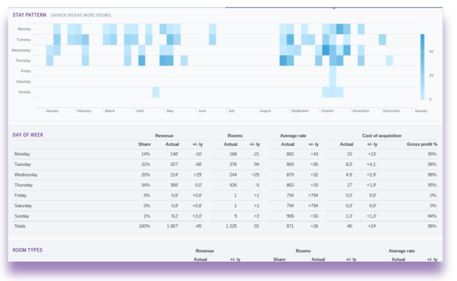 Customer report hotel sales 