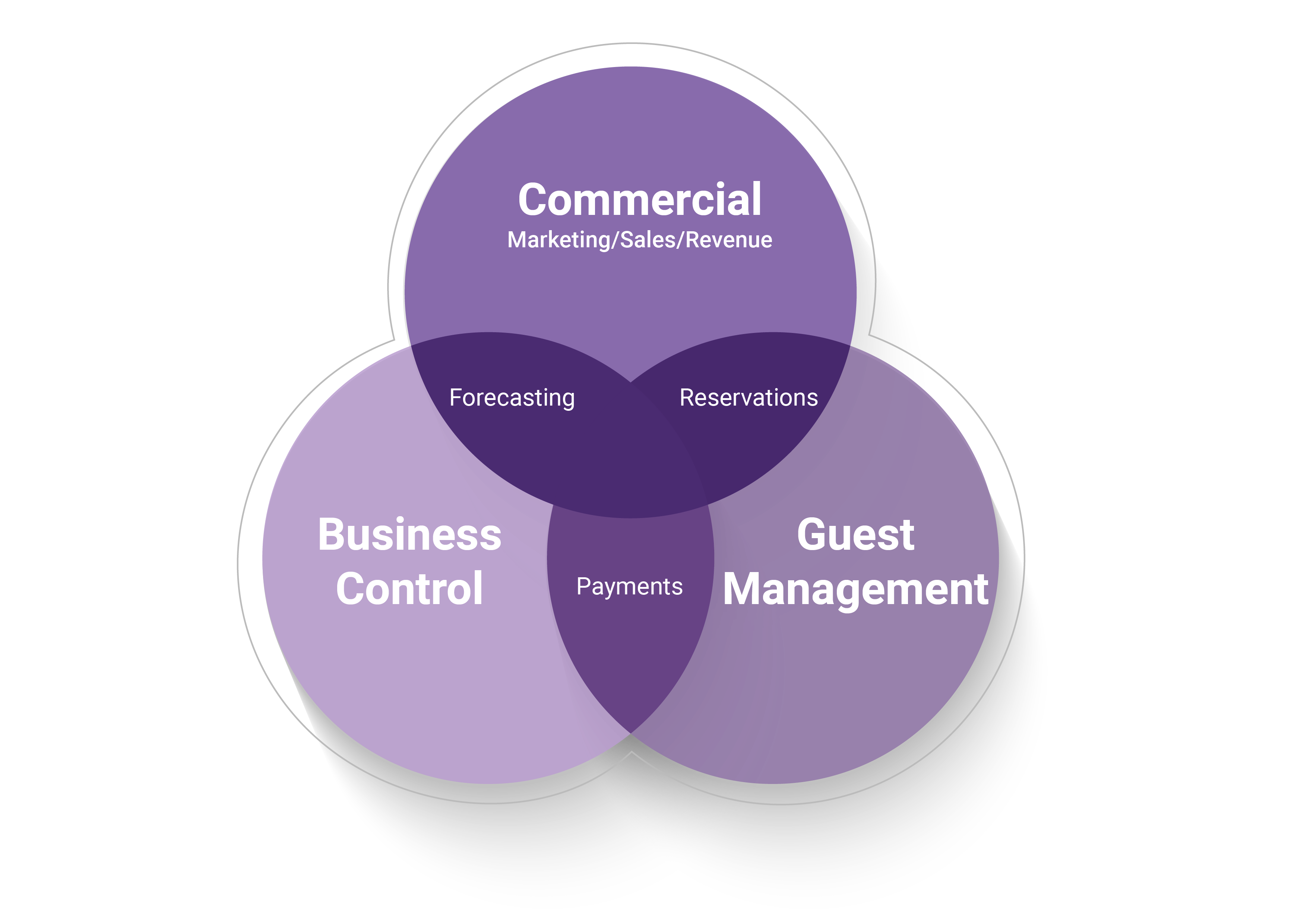 The 3 categories of systems in hotels