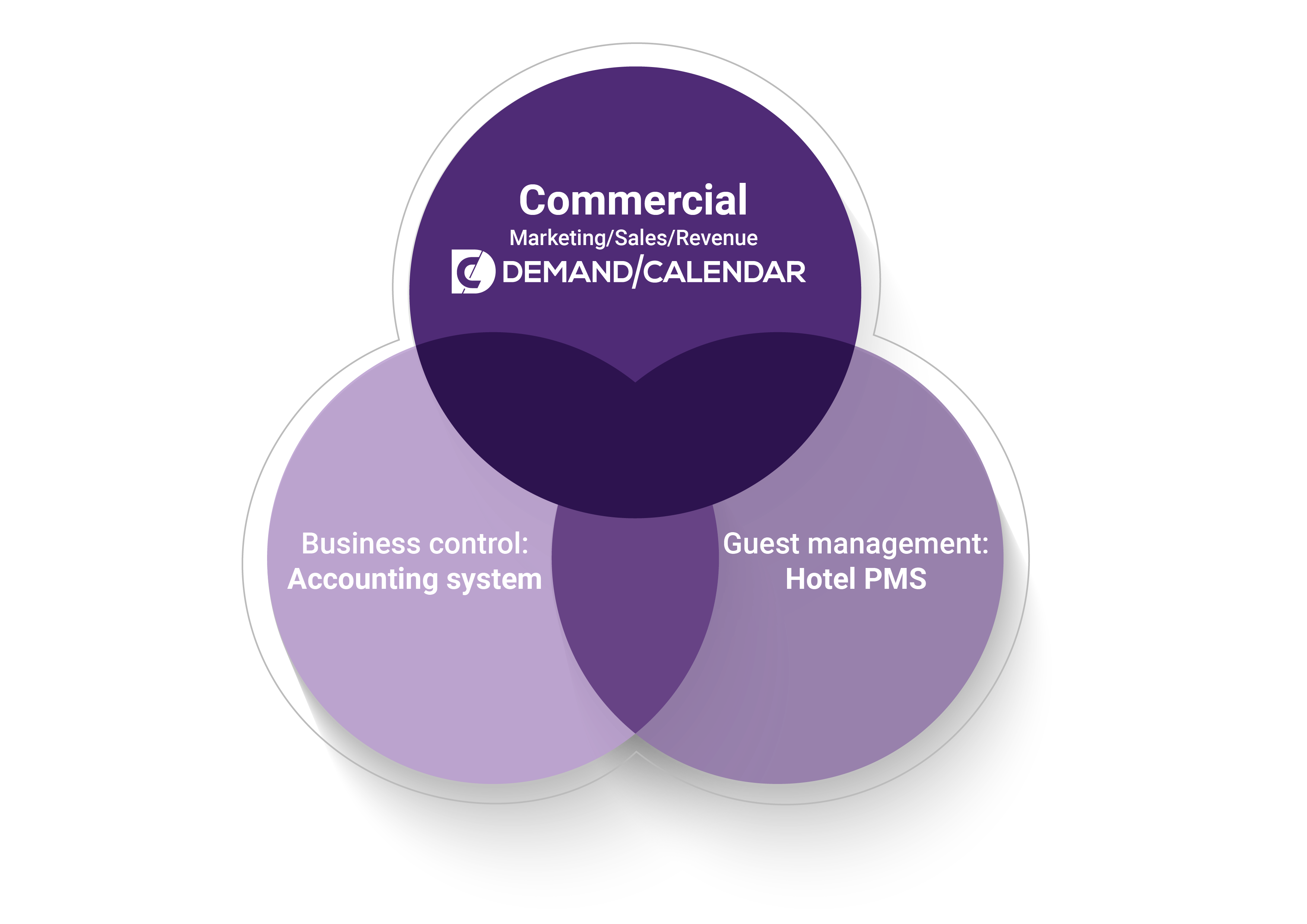 Demand Calendar is the core commercial system