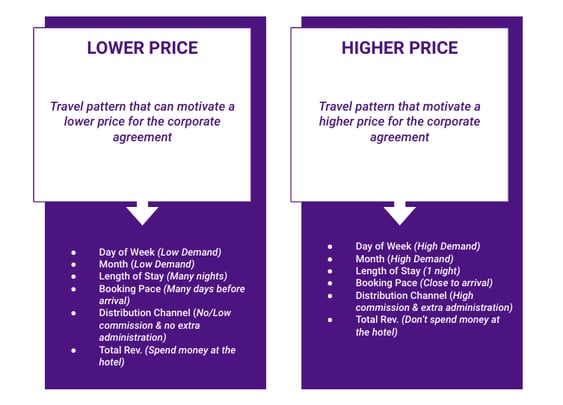 Price for corporate agreement in hotels