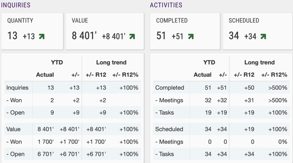 Leading and lagging KPIs