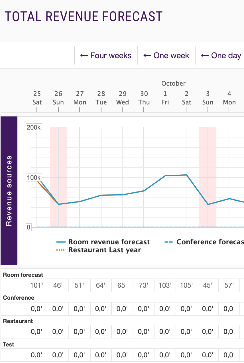 Total revenue forecasting