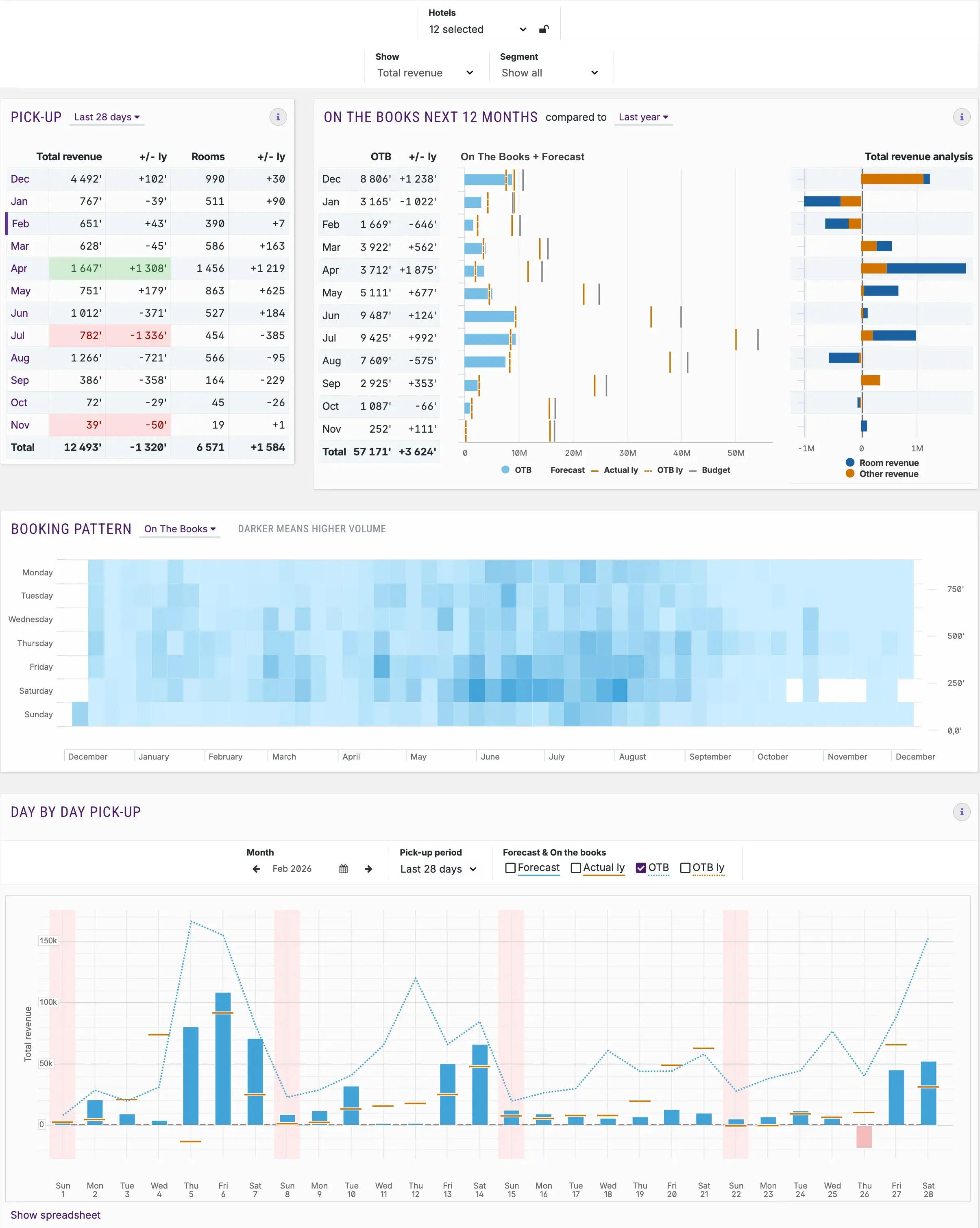 Revenue Managers Dashboard