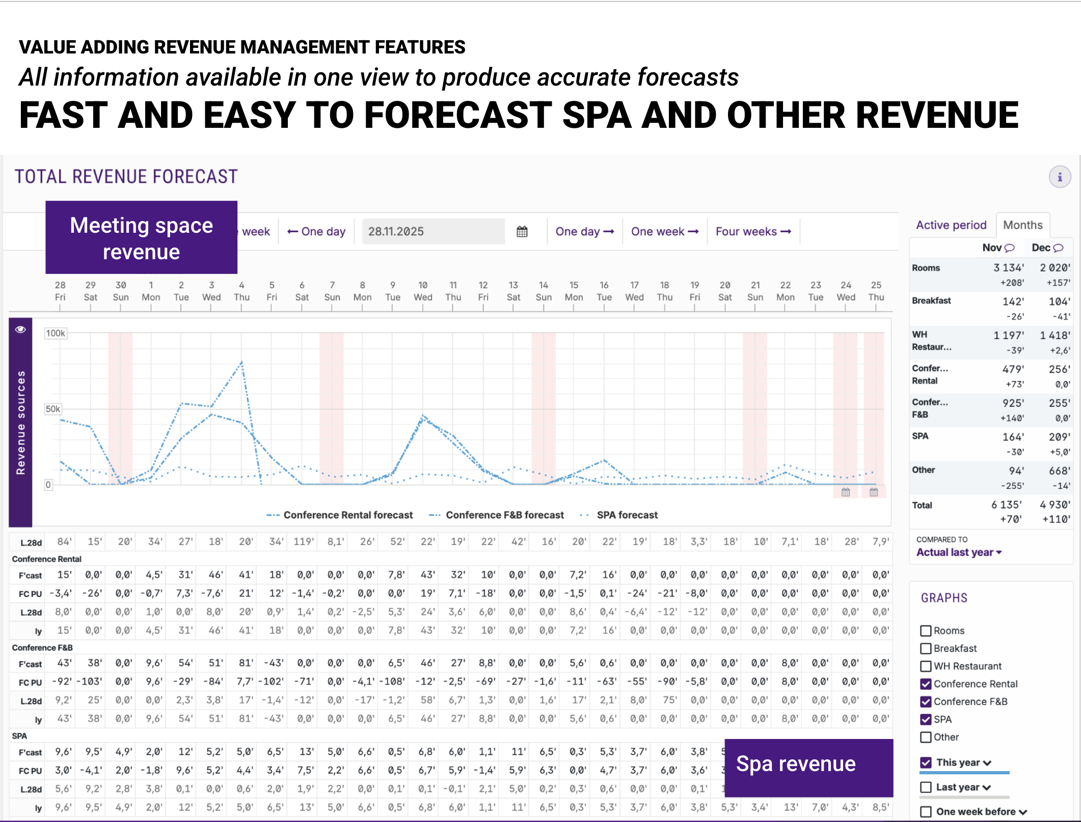 Total revenue forecasting